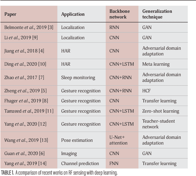 Figure 1 for Enhancing RF Sensing with Deep Learning: A Layered Approach