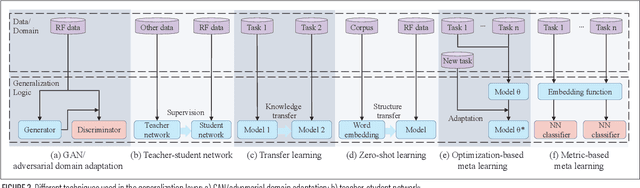 Figure 3 for Enhancing RF Sensing with Deep Learning: A Layered Approach