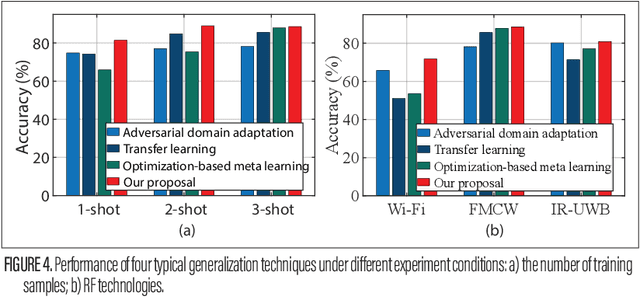 Figure 4 for Enhancing RF Sensing with Deep Learning: A Layered Approach