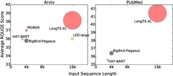 Figure 1 for LongT5: Efficient Text-To-Text Transformer for Long Sequences
