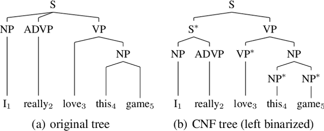 Figure 1 for Fast and Accurate Neural CRF Constituency Parsing