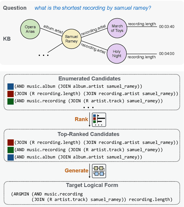 Figure 1 for RnG-KBQA: Generation Augmented Iterative Ranking for Knowledge Base Question Answering