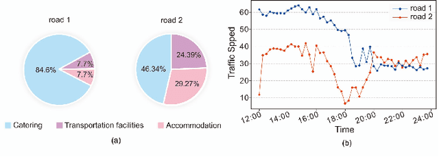 Figure 1 for AST-GCN: Attribute-Augmented Spatiotemporal Graph Convolutional Network for Traffic Forecasting