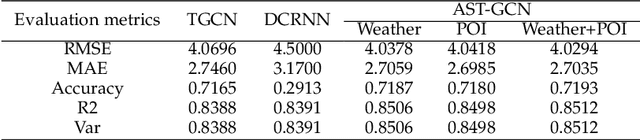 Figure 4 for AST-GCN: Attribute-Augmented Spatiotemporal Graph Convolutional Network for Traffic Forecasting