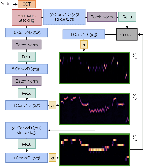 Figure 1 for A Lightweight Instrument-Agnostic Model for Polyphonic Note Transcription and Multipitch Estimation