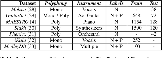 Figure 2 for A Lightweight Instrument-Agnostic Model for Polyphonic Note Transcription and Multipitch Estimation