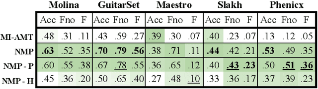 Figure 3 for A Lightweight Instrument-Agnostic Model for Polyphonic Note Transcription and Multipitch Estimation