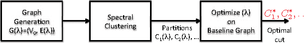 Figure 1 for Spectral Clustering with Imbalanced Data