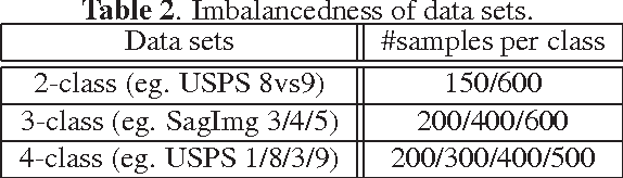 Figure 4 for Spectral Clustering with Imbalanced Data