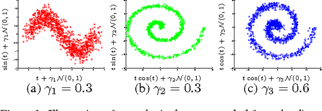 Figure 1 for A low variance consistent test of relative dependency