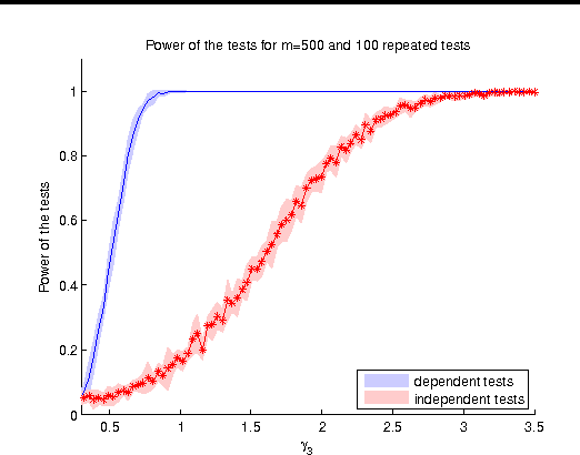 Figure 3 for A low variance consistent test of relative dependency