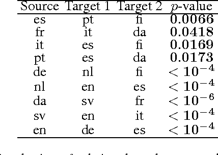 Figure 2 for A low variance consistent test of relative dependency