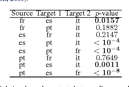 Figure 4 for A low variance consistent test of relative dependency