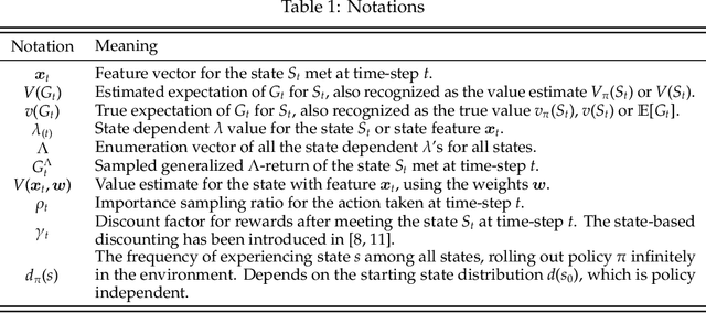 Figure 1 for Faster and More Accurate Trace-based Policy Evaluation via Overall Target Error Meta-Optimization