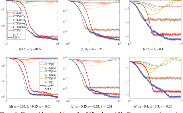 Figure 2 for Faster and More Accurate Learning with Meta Trace Adaptation