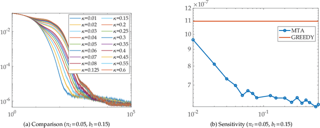 Figure 3 for Faster and More Accurate Trace-based Policy Evaluation via Overall Target Error Meta-Optimization