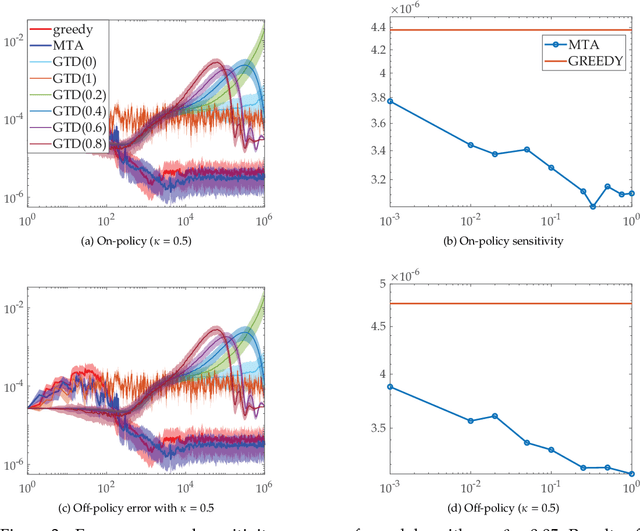 Figure 4 for Faster and More Accurate Trace-based Policy Evaluation via Overall Target Error Meta-Optimization