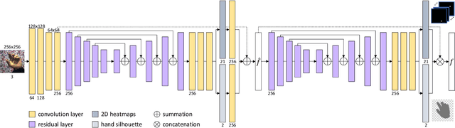 Figure 3 for 3D Hand Pose and Shape Estimation from RGB Images for Improved Keypoint-Based Hand-Gesture Recognition