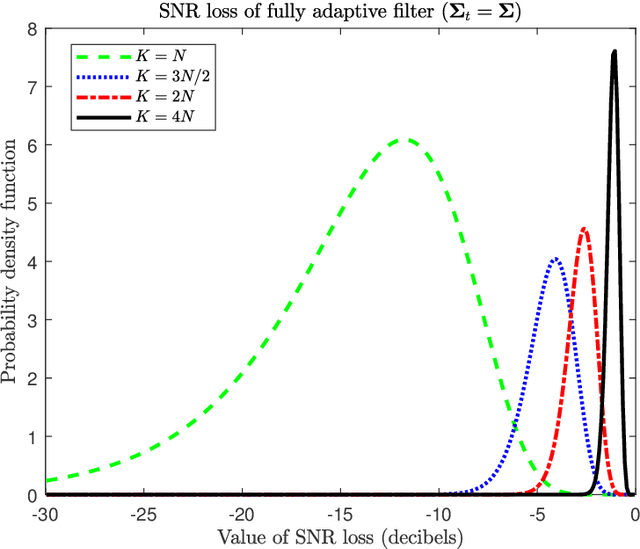 Figure 1 for A short overview of adaptive multichannel filters SNR loss analysis