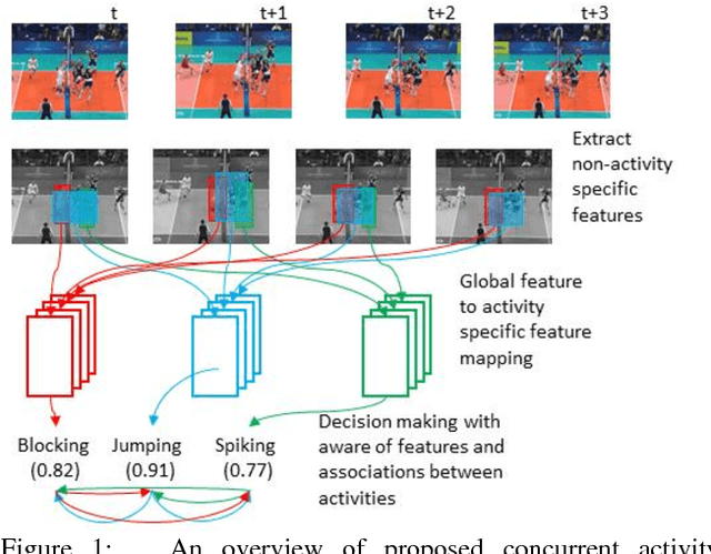 Figure 1 for Tri-axial Self-Attention for Concurrent Activity Recognition
