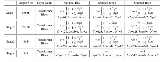 Figure 2 for Shunted Self-Attention via Multi-Scale Token Aggregation