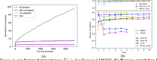 Figure 2 for Understanding Regularisation Methods for Continual Learning