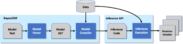 Figure 1 for BayesLDM: A Domain-Specific Language for Probabilistic Modeling of Longitudinal Data