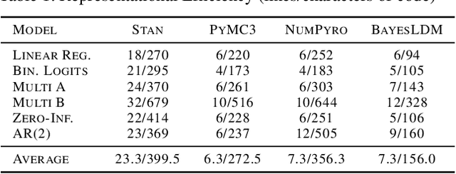 Figure 2 for BayesLDM: A Domain-Specific Language for Probabilistic Modeling of Longitudinal Data