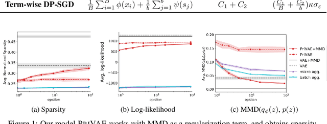 Figure 1 for Differentially Private Variational Autoencoders with Term-wise Gradient Aggregation