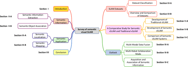 Figure 1 for Semantic Visual Simultaneous Localization and Mapping: A Survey