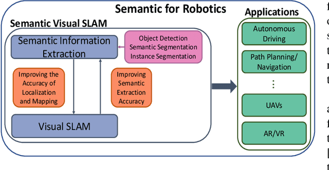 Figure 2 for Semantic Visual Simultaneous Localization and Mapping: A Survey