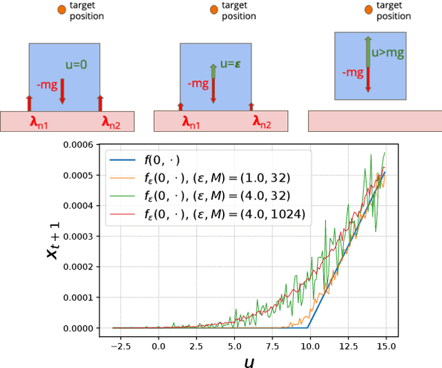 Figure 2 for Leveraging Randomized Smoothing for Optimal Control of Nonsmooth Dynamical Systems