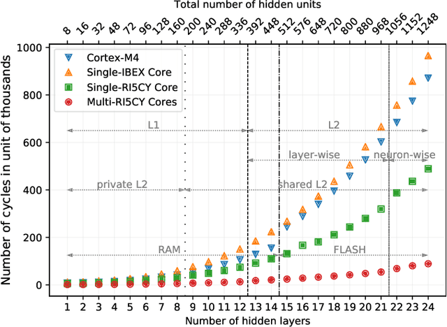 Figure 4 for FANN-on-MCU: An Open-Source Toolkit for Energy-Efficient Neural Network Inference at the Edge of the Internet of Things