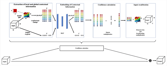 Figure 1 for ConAM: Confidence Attention Module for Convolutional Neural Networks