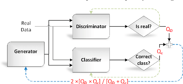 Figure 1 for Leveraging GPT-2 for Classifying Spam Reviews with Limited Labeled Data via Adversarial Training