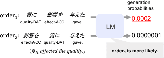Figure 1 for Language Models as an Alternative Evaluator of Word Order Hypotheses: A Case Study in Japanese