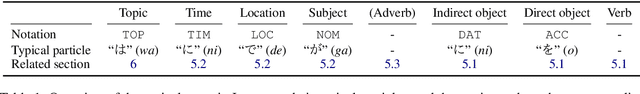 Figure 2 for Language Models as an Alternative Evaluator of Word Order Hypotheses: A Case Study in Japanese