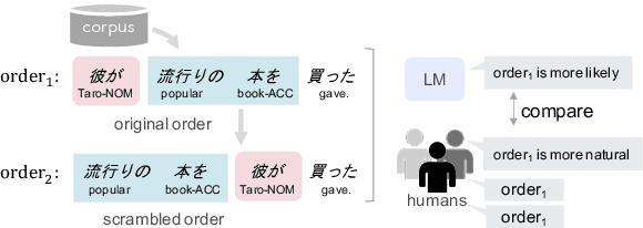 Figure 3 for Language Models as an Alternative Evaluator of Word Order Hypotheses: A Case Study in Japanese