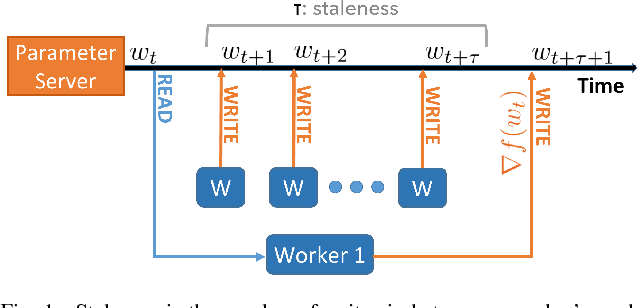Figure 1 for Asynchrony begets Momentum, with an Application to Deep Learning