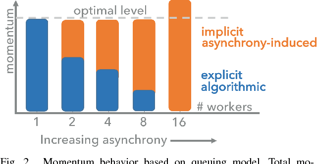 Figure 2 for Asynchrony begets Momentum, with an Application to Deep Learning