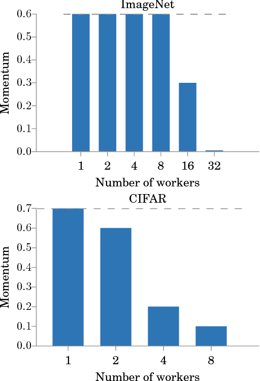 Figure 3 for Asynchrony begets Momentum, with an Application to Deep Learning