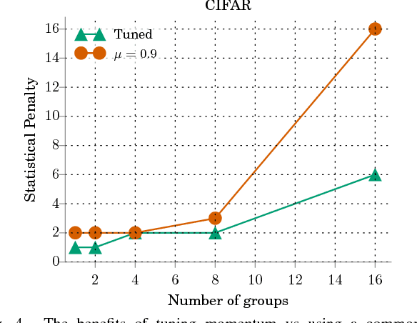 Figure 4 for Asynchrony begets Momentum, with an Application to Deep Learning