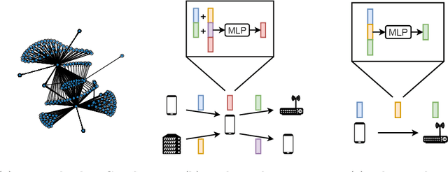 Figure 1 for NF-GNN: Network Flow Graph Neural Networks for Malware Detection and Classification
