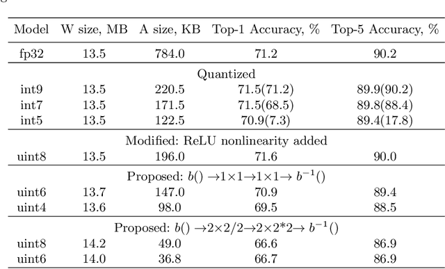 Figure 4 for DNN Feature Map Compression using Learned Representation over GF(2)