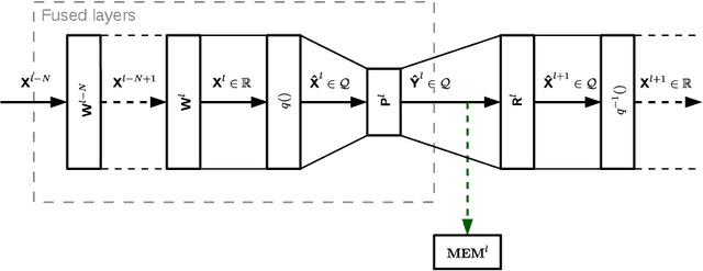 Figure 1 for DNN Feature Map Compression using Learned Representation over GF(2)