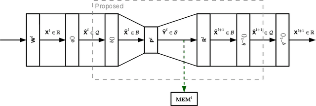 Figure 3 for DNN Feature Map Compression using Learned Representation over GF(2)