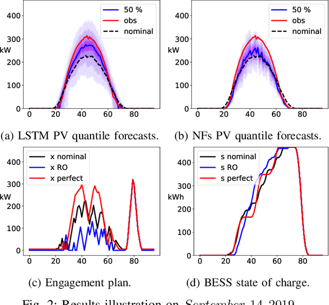 Figure 1 for A Probabilistic Forecast-Driven Strategy for a Risk-Aware Participation in the Capacity Firming Market