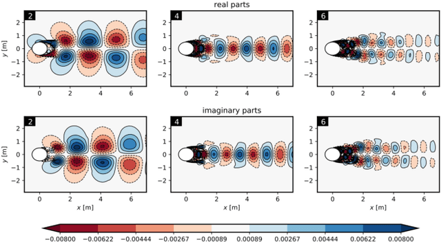 Figure 3 for Deep Neural Networks for Nonlinear Model Order Reduction of Unsteady Flows