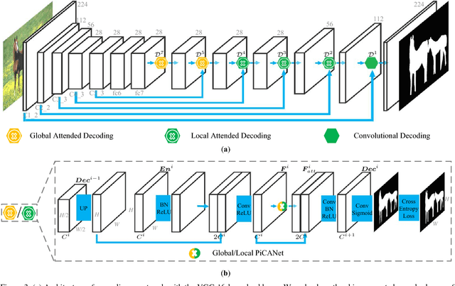 Figure 4 for PiCANet: Learning Pixel-wise Contextual Attention for Saliency Detection