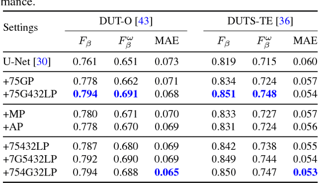 Figure 2 for PiCANet: Learning Pixel-wise Contextual Attention for Saliency Detection